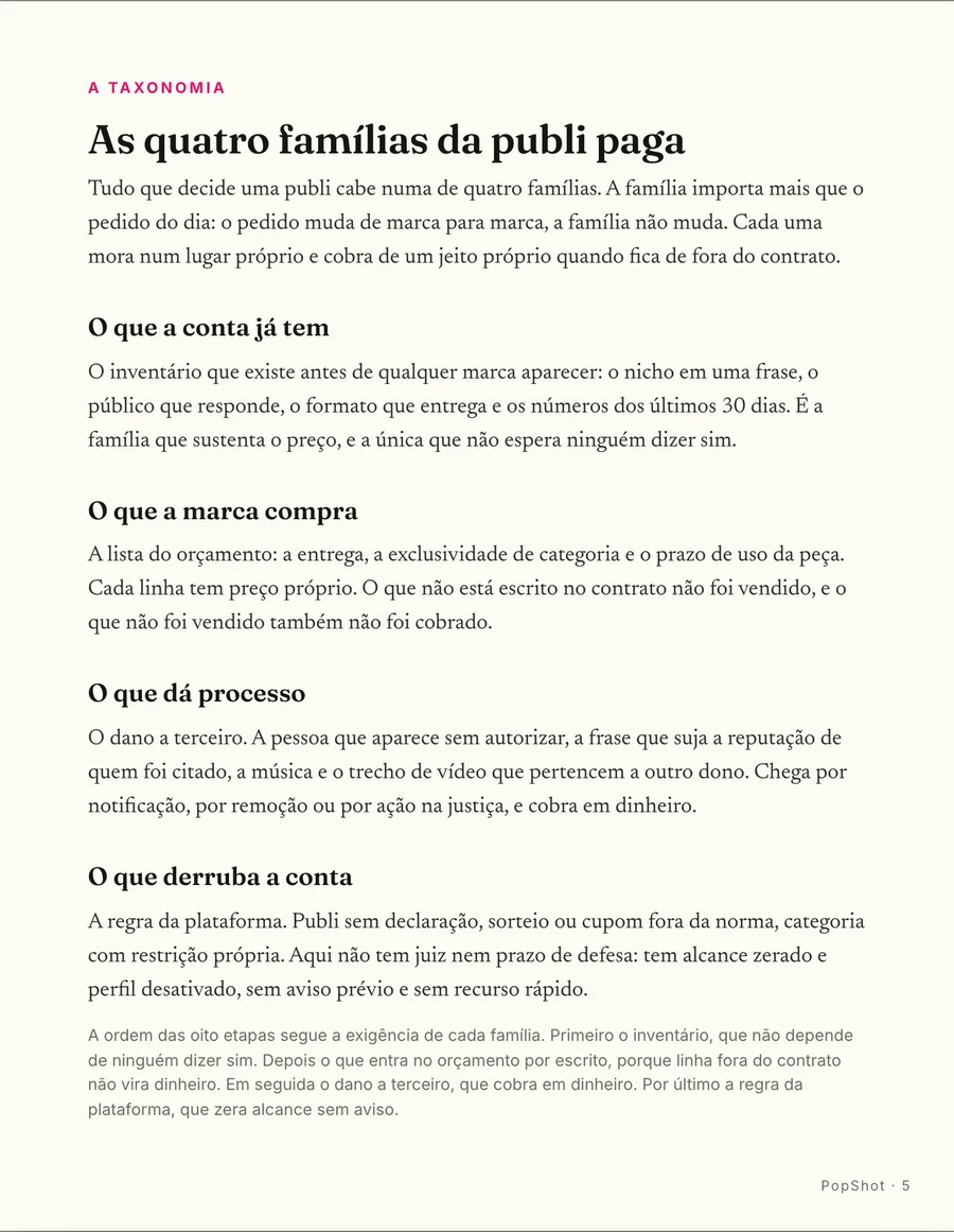 O mapa: As quatro famílias da publi paga: o que a conta tem, o que a marca compra, o processo e a derrubada